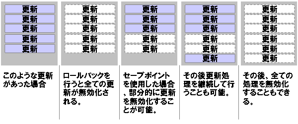 セーブポイントの説明